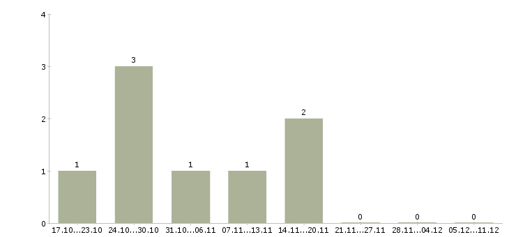Работа менеджер производства Якутия - Число вакансий Якутия по специальности менеджер производства за 2 месяца