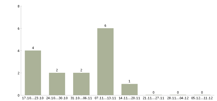 Работа заработок через интернет в Архангельске - Число вакансий в Архангельске по специальности заработок через интернет за 2 месяца