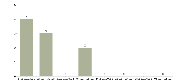 Работа слесарь 5 разряда в Архангельске - Число вакансий в Архангельске по специальности слесарь 5 разряда за 2 месяца