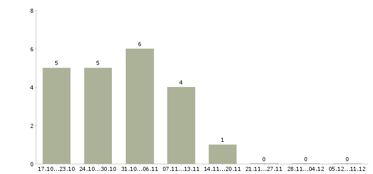 Работа инженер по обслуживанию в Астрахани - Число вакансий в Астрахани по специальности инженер по обслуживанию за 2 месяца