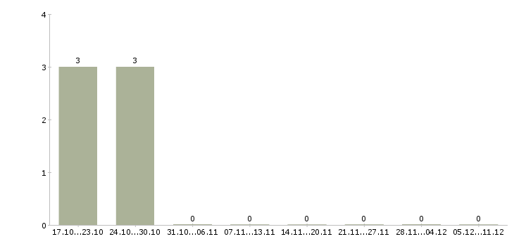 Работа упаковщицы на склады в Брянске - Число вакансий в Брянске по специальности упаковщицы на склады за 2 месяца