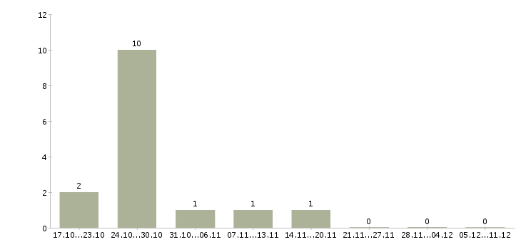 Работа водитель на маршрут в Владимире - Число вакансий в Владимире по специальности водитель на маршрут за 2 месяца