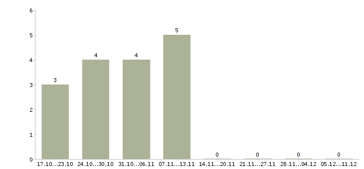 Работа помощник юриста без опыта в Волгограде - Число вакансий в Волгограде по специальности помощник юриста без опыта за 2 месяца
