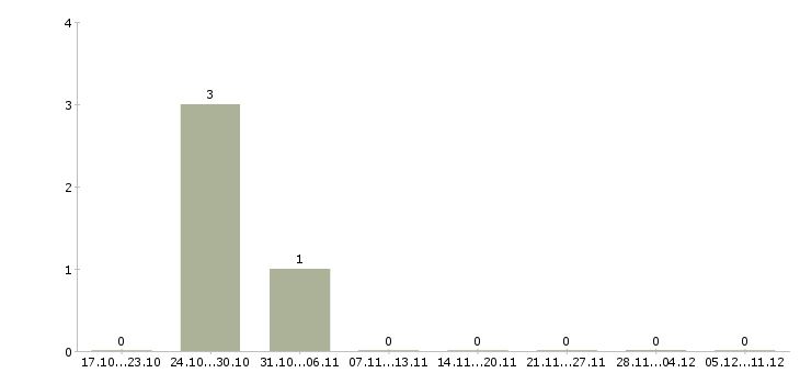 Работа охранник на склад в Воронеже - Число вакансий в Воронеже по специальности охранник на склад за 2 месяца