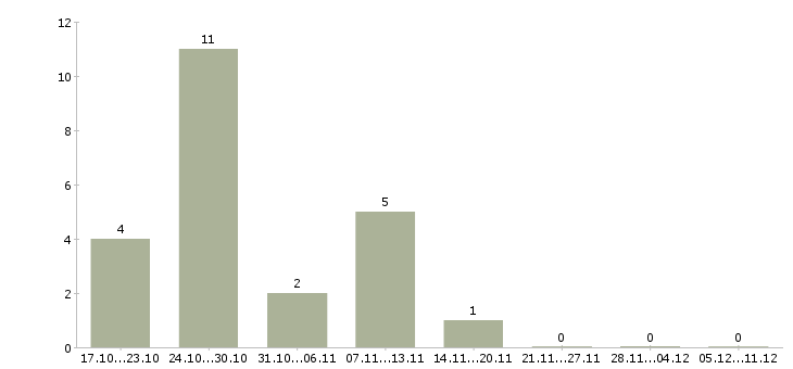 Работа главный аналитик в Екатеринбурге - Число вакансий в Екатеринбурге по специальности главный аналитик за 2 месяца