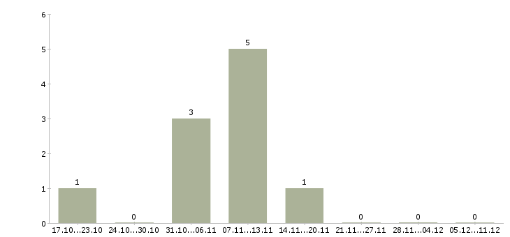 Работа администратор удаленно в Иркутске - Число вакансий в Иркутске по специальности администратор удаленно за 2 месяца