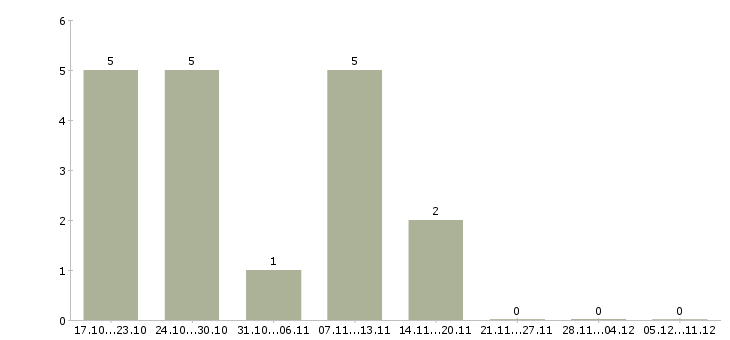Работа руководитель структурного подразделения в Иркутске - Число вакансий в Иркутске по специальности руководитель структурного подразделения за 2 месяца