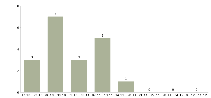 Работа аналитик 1с в Казани - Число вакансий в Казани по специальности аналитик 1с за 2 месяца