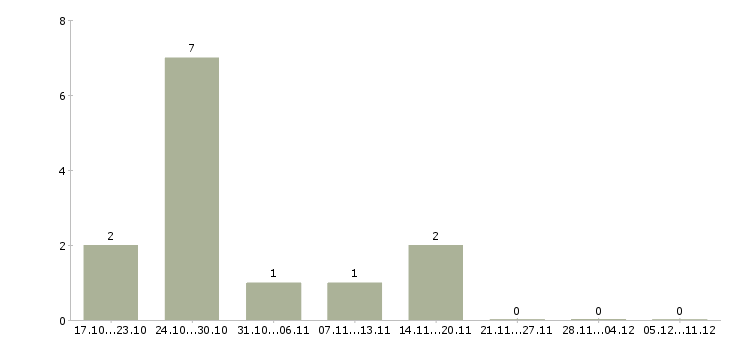 Работа администратор смены в Калининграде - Число вакансий в Калининграде по специальности администратор смены за 2 месяца