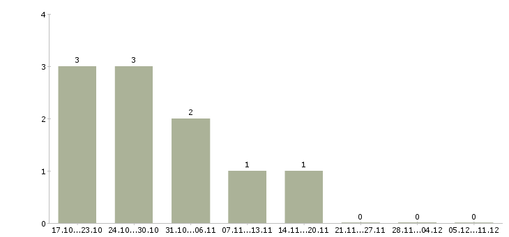 Работа специалист по логистике в Кирове - Число вакансий в Кирове по специальности специалист по логистике за 2 месяца
