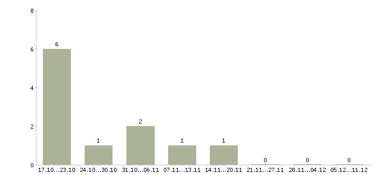 Работа консультант в интернет магазин в Королеве - Число вакансий в Королеве по специальности консультант в интернет магазин за 2 месяца