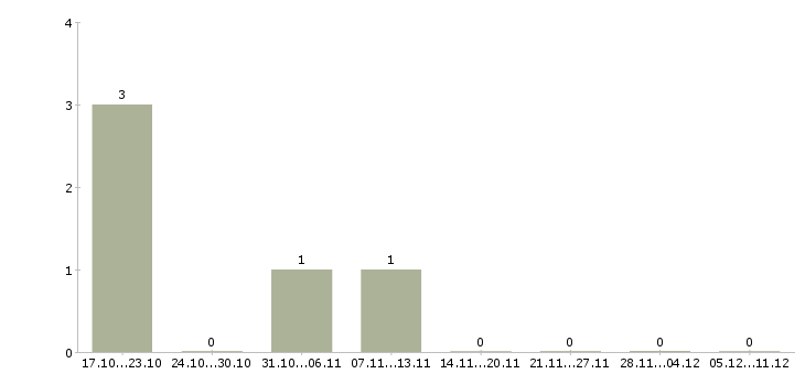 Работа упаковщики на дому в Краснодаре - Число вакансий в Краснодаре по специальности упаковщики на дому за 2 месяца