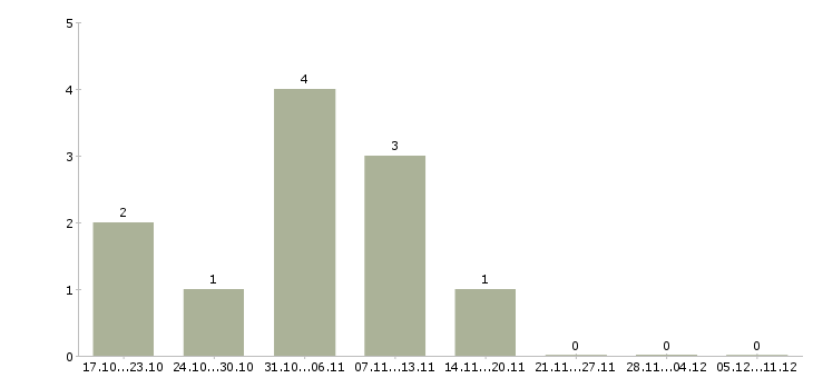 Работа комплектовщики вахта в Новороссийске - Число вакансий в Новороссийске по специальности комплектовщики вахта за 2 месяца