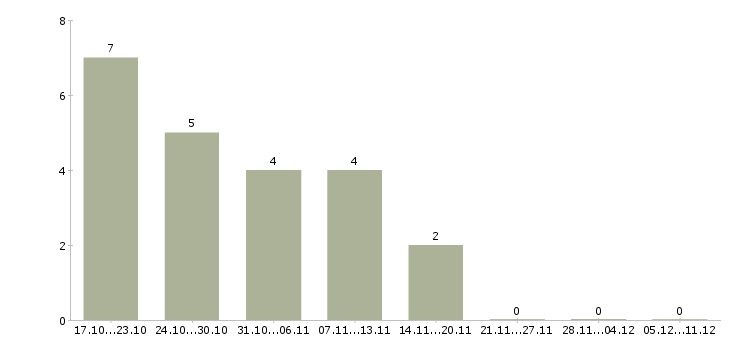 Работа директор по исследованиям в Новосибирске - Число вакансий в Новосибирске по специальности директор по исследованиям за 2 месяца