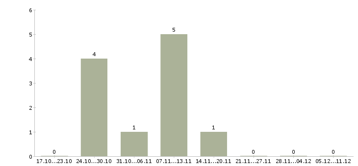 Работа менеджер на удаленную работу в Одинцово - Число вакансий в Одинцово по специальности менеджер на удаленную работу за 2 месяца