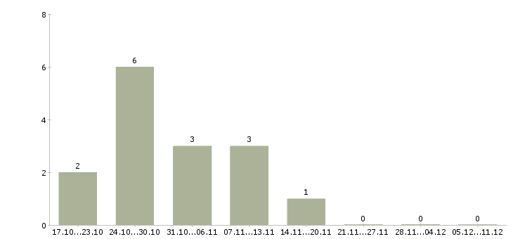 Работа слесарь 5 разряда в Оренбурге - Число вакансий в Оренбурге по специальности слесарь 5 разряда за 2 месяца