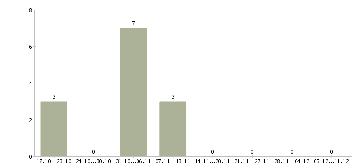 Работа упаковщик на склад в Пензе - Число вакансий в Пензе по специальности упаковщик на склад за 2 месяца