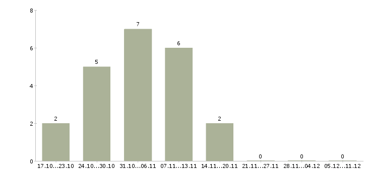 Работа требуются грузчики в Пятигорске - Число вакансий в Пятигорске по специальности требуются грузчики за 2 месяца