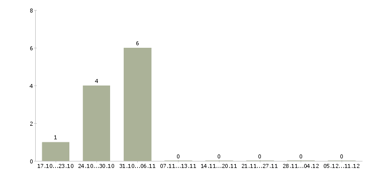 Работа менеджер по продажам автозапчастей в Самаре - Число вакансий в Самаре по специальности менеджер по продажам автозапчастей за 2 месяца