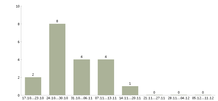 Работа требуется электрик в Самаре - Число вакансий в Самаре по специальности требуется электрик за 2 месяца