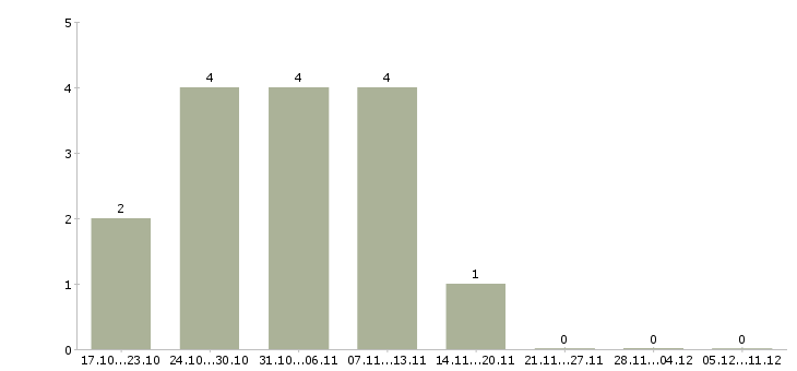 Работа помощник юриста без опыта в Тольятти - Число вакансий в Тольятти по специальности помощник юриста без опыта за 2 месяца