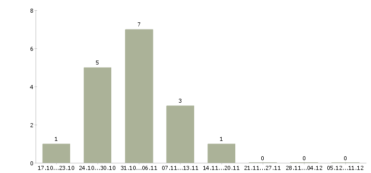 Работа брокер по недвижимости в Тюмени - Число вакансий в Тюмени по специальности брокер по недвижимости за 2 месяца