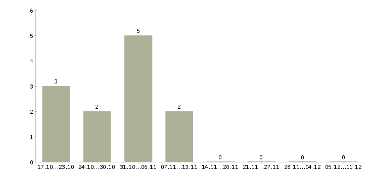 Работа веб программист в Тюмени - Число вакансий в Тюмени по специальности веб программист за 2 месяца