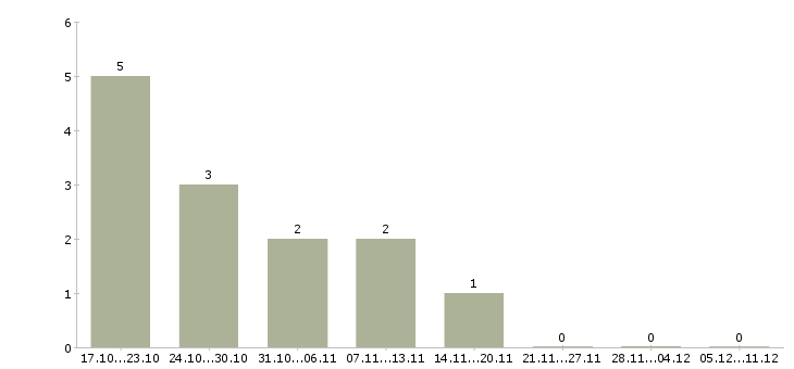 Работа парикмахер в парикмахерскую в Тюмени - Число вакансий в Тюмени по специальности парикмахер в парикмахерскую за 2 месяца