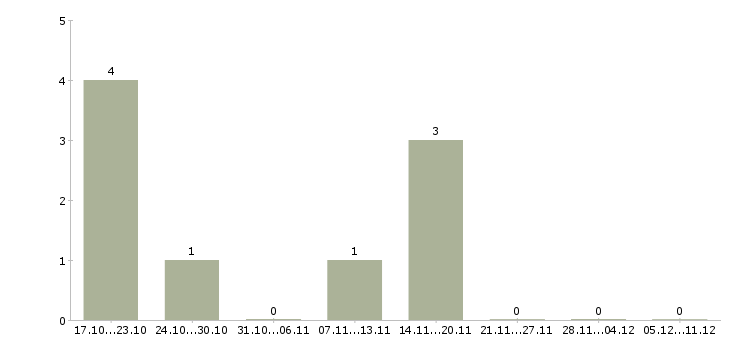 Работа требуются официанты в Тюмени - Число вакансий в Тюмени по специальности требуются официанты за 2 месяца