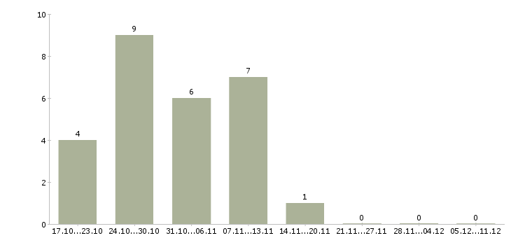 Работа кладовщик с опытом в Уфе - Число вакансий в Уфе по специальности кладовщик с опытом за 2 месяца