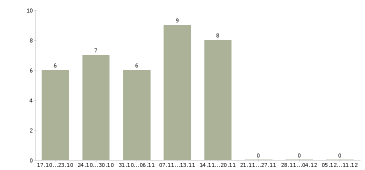 Работа инженер асу в Хабаровске - Число вакансий в Хабаровске по специальности инженер асу за 2 месяца