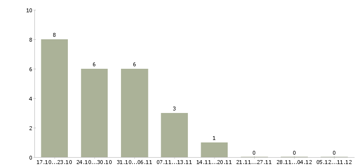Работа менеджер по продукции в Чите - Число вакансий в Чите по специальности менеджер по продукции за 2 месяца