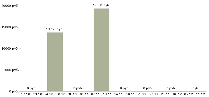 Вакансии агент торговый в Самаре - Медиана зарплат агент торговый в Самаре за 2 месяца