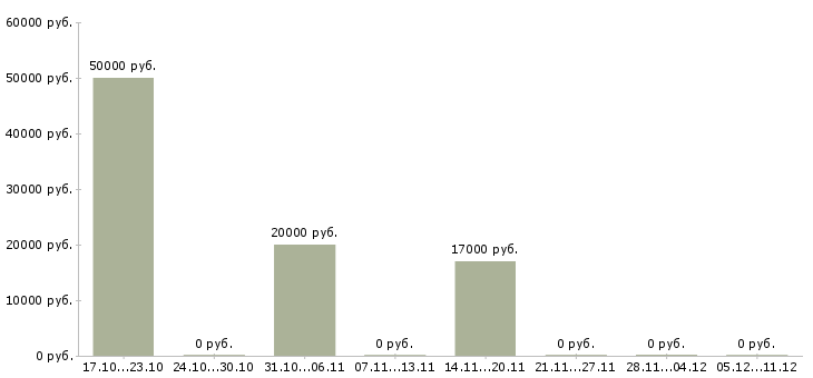 Вакансии агенты по страхованию в Самаре - Медиана зарплат агенты по страхованию в Самаре за 2 месяца