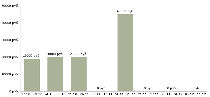 Вакансии администратор в интернет магазин в Коломне - Медиана зарплат администратор в интернет магазин в Коломне за 2 месяца