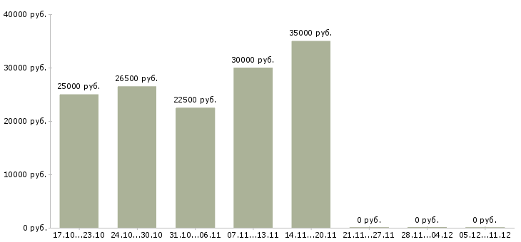 Вакансии администратор в интернет магазине в Тамбове - Медиана зарплат администратор в интернет магазине в Тамбове за 2 месяца
