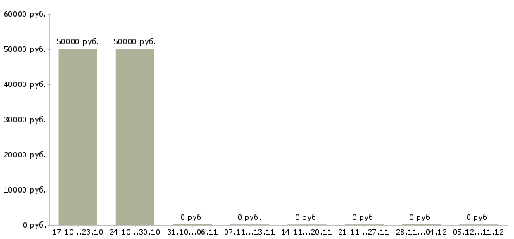 Вакансии ведущий инженер по качеству в Тюмени - Медиана зарплат ведущий инженер по качеству в Тюмени за 2 месяца