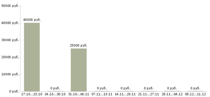 Вакансии ведущий инженер по качеству по в Уфе - Медиана зарплат ведущий инженер по качеству по в Уфе за 2 месяца