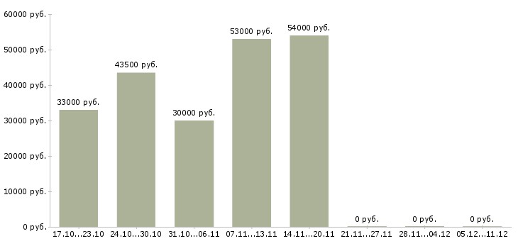 Вакансии водитель автомобиля с категорией с в Владивостоке - Медиана зарплат водитель автомобиля с категорией с в Владивостоке за 2 месяца