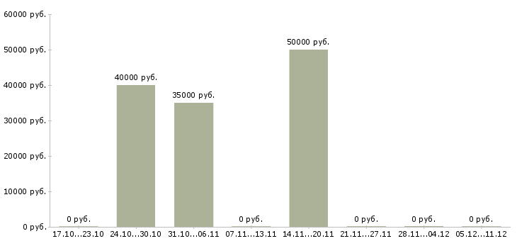 Вакансии водитель в такси с автомобилем Татарстан - Медиана зарплат водитель в такси с автомобилем Татарстан за 2 месяца