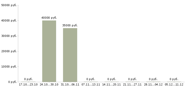 Вакансии водитель в такси с автомобилем в Казани - Медиана зарплат водитель в такси с автомобилем в Казани за 2 месяца