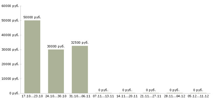 Вакансии водитель в такси с автомобилем в Тюмени - Медиана зарплат водитель в такси с автомобилем в Тюмени за 2 месяца