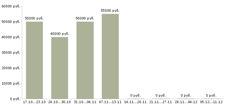 Вакансии водитель для работы в uber в Самаре - Медиана зарплат водитель для работы в uber в Самаре за 2 месяца