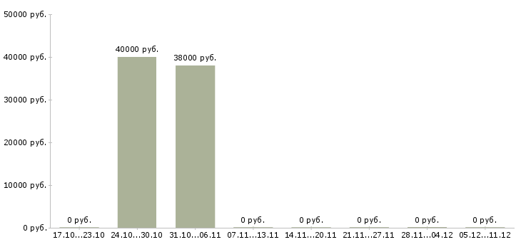Вакансии водитель с автомобилем в такси в Казани - Медиана зарплат водитель с автомобилем в такси в Казани за 2 месяца
