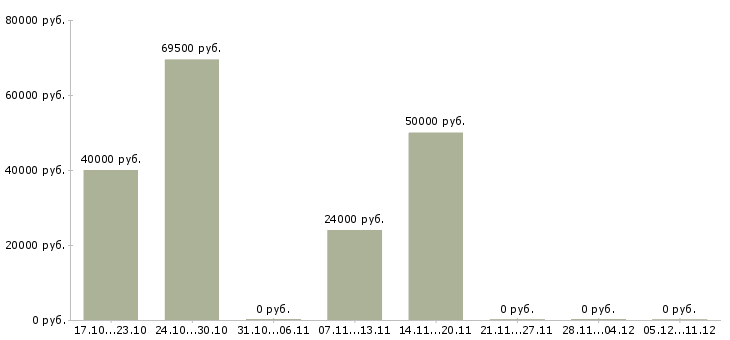 Вакансии водитель такси на наш автомобиль Нижний новгород - Медиана зарплат водитель такси на наш автомобиль Нижний новгород за 2 месяца