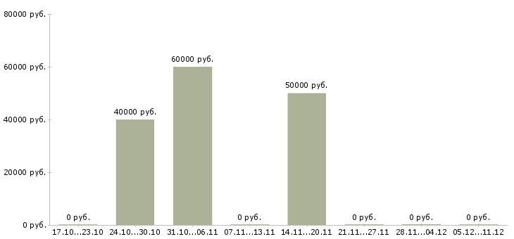 Вакансии водитель такси с автомобилем Татарстан - Медиана зарплат водитель такси с автомобилем Татарстан за 2 месяца