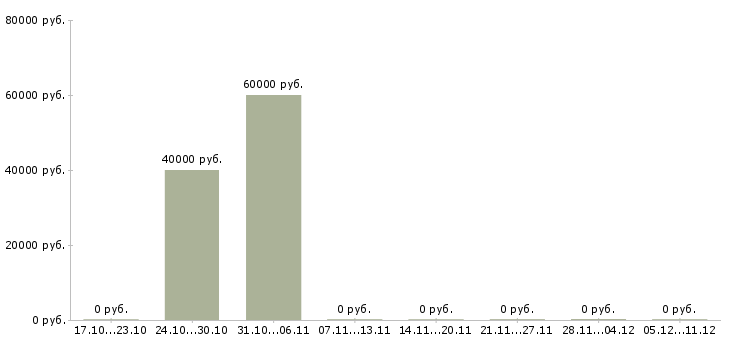 Вакансии водитель такси с автомобилем в Казани - Медиана зарплат водитель такси с автомобилем в Казани за 2 месяца