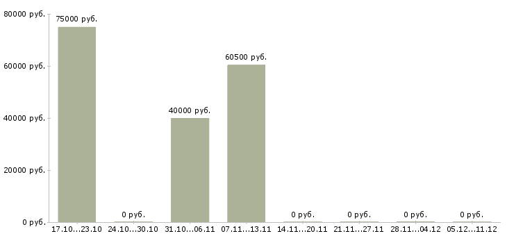 Вакансии директор по развитию бизнеса в Брянске - Медиана зарплат директор по развитию бизнеса в Брянске за 2 месяца