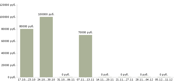 Вакансии директор по экономике и финансам Санкт-петербург - Медиана зарплат директор по экономике и финансам Санкт-петербург за 2 месяца