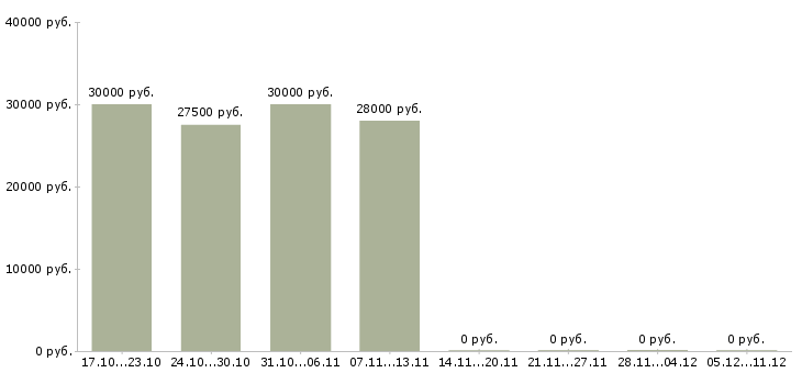 Вакансии заведующий аптеками Башкортостан - Медиана зарплат заведующий аптеками Башкортостан за 2 месяца